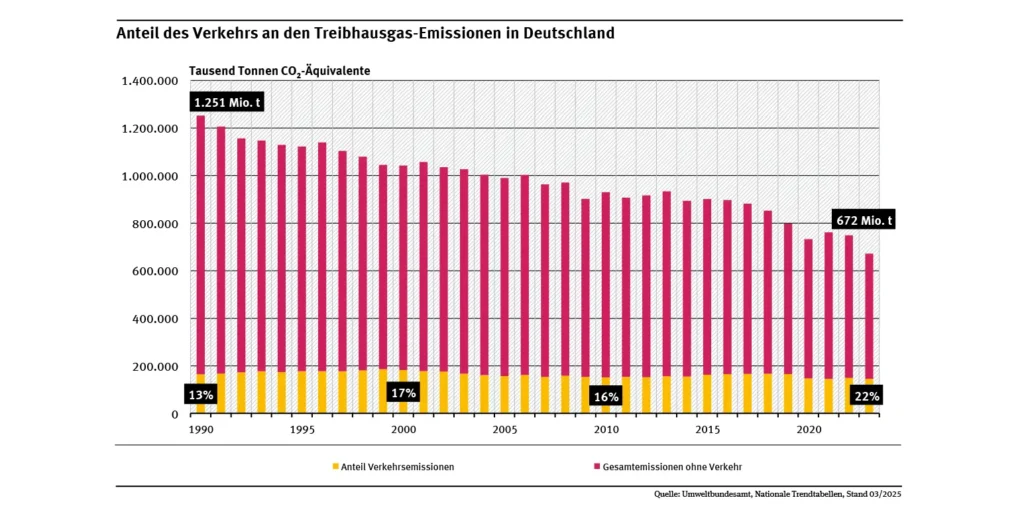 Balkendiagramm, das den Anteil des Verkehrs an den Treibhausgasemissionen in Deutschland von 1990 bis 2021 zeigt. Trotz des allgemeinen Rückgangs aufgrund der Energiewende steigt der Anteil des Verkehrs von 13 % auf 22 %, da die Gesamtemissionen von 1.251 auf 672 Millionen Tonnen sinken.