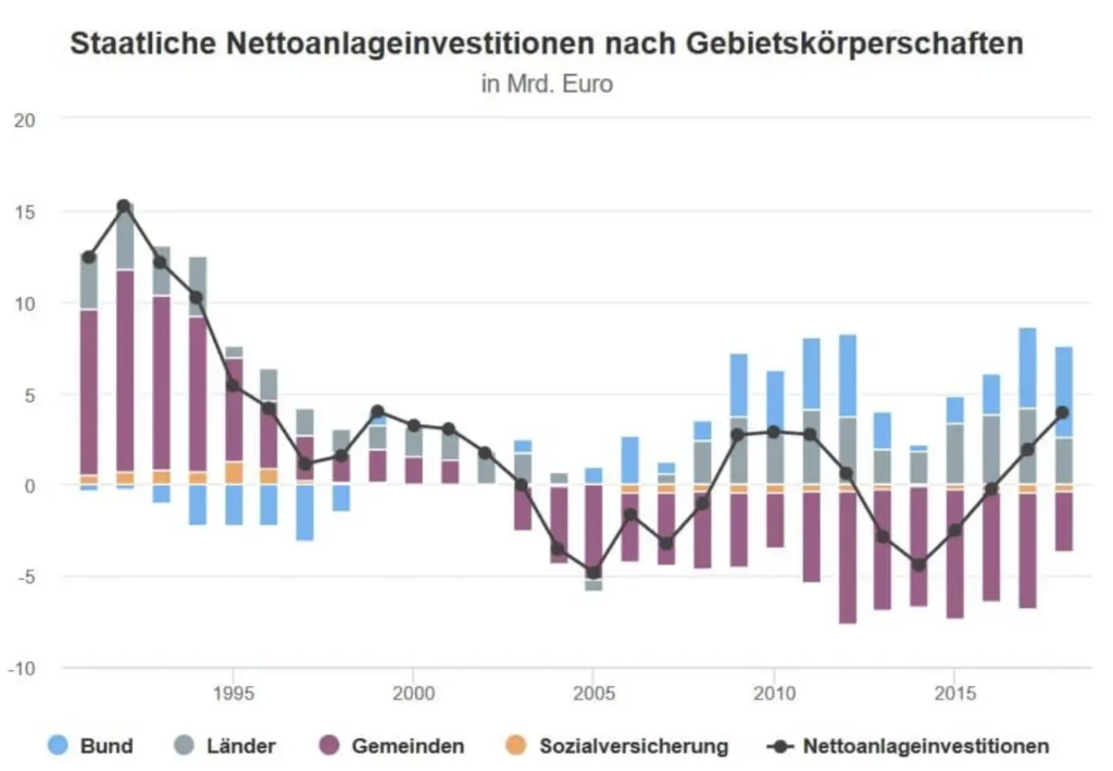 STAATLICHE NETTOINVESTITIONEN NACH GEBIETSKÖRPERSCHAFTEN