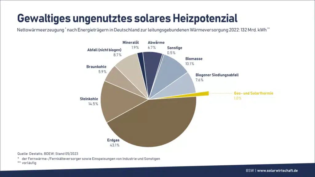 Ungenutztes solares Heizpotenzial