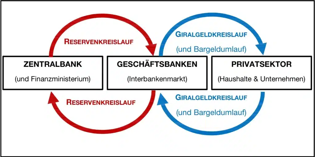 geldkreislaeufe