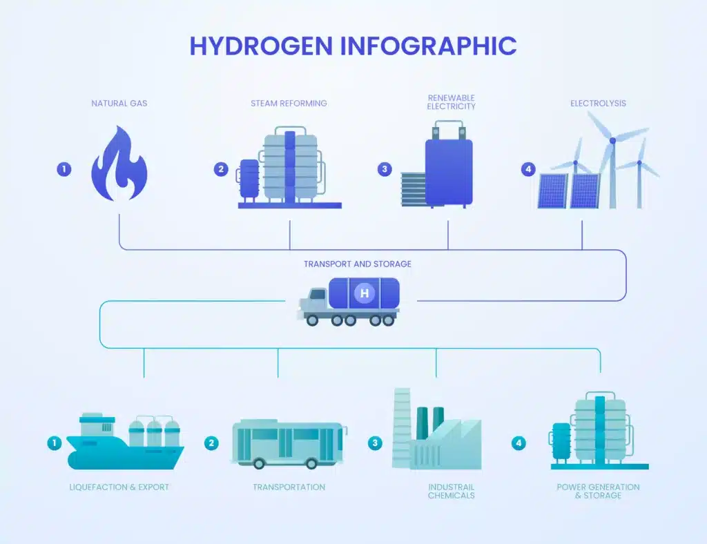 infografik wasserstoff verwendung