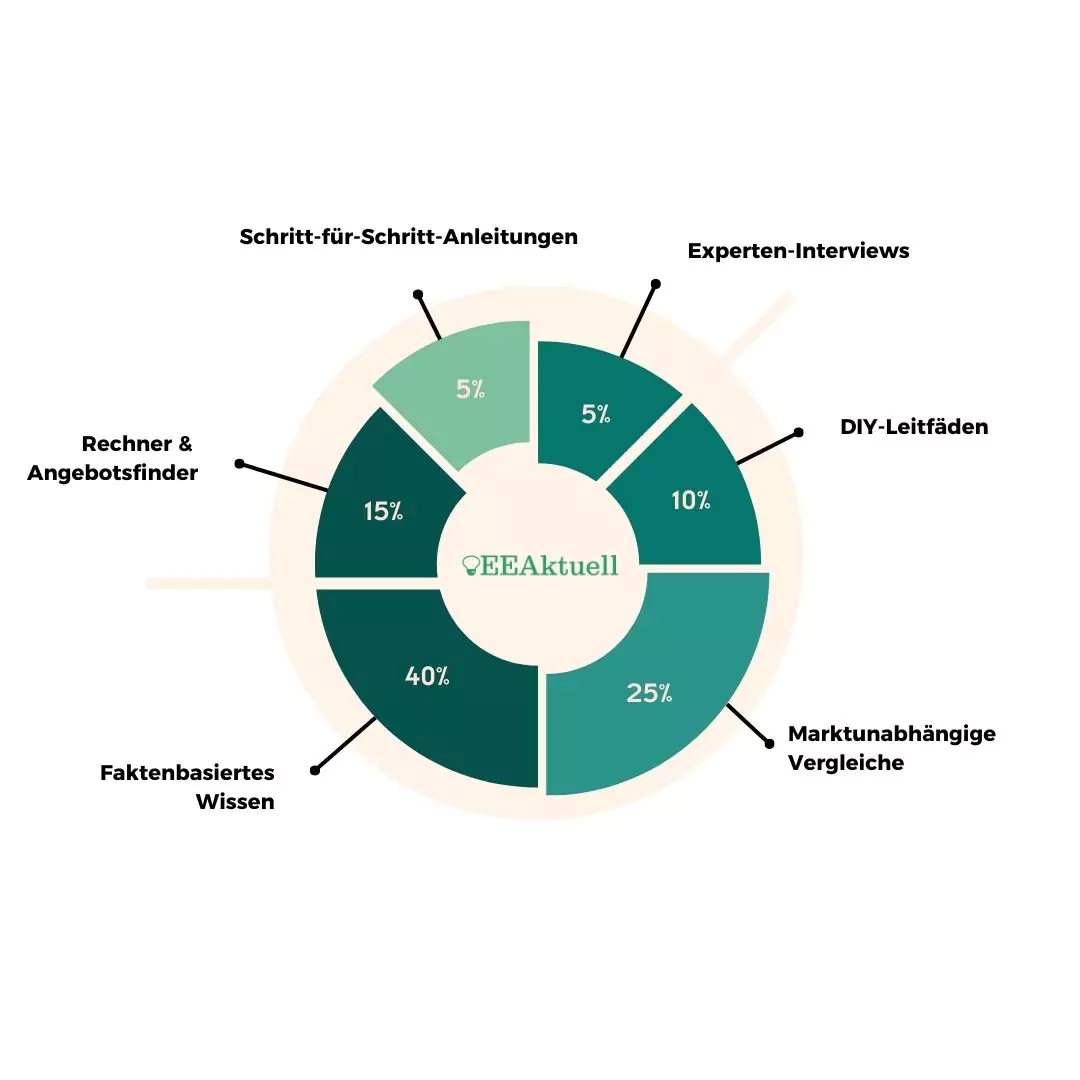 Grafik über erneuerbare Energien Aktuell