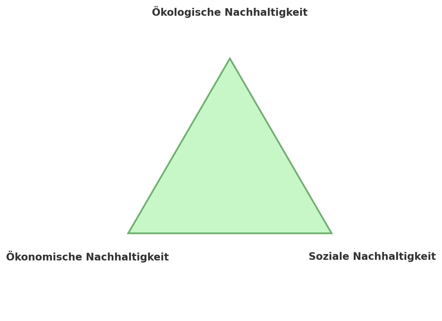 dreieck der nachhaltigkeit