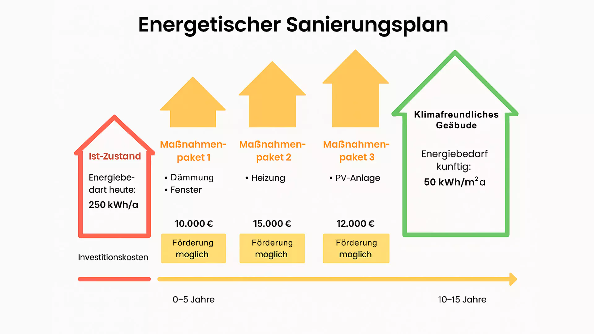 Darstellung eines individuellen Sanierungsfahrplanes inklusive Kosten und Einsparungen