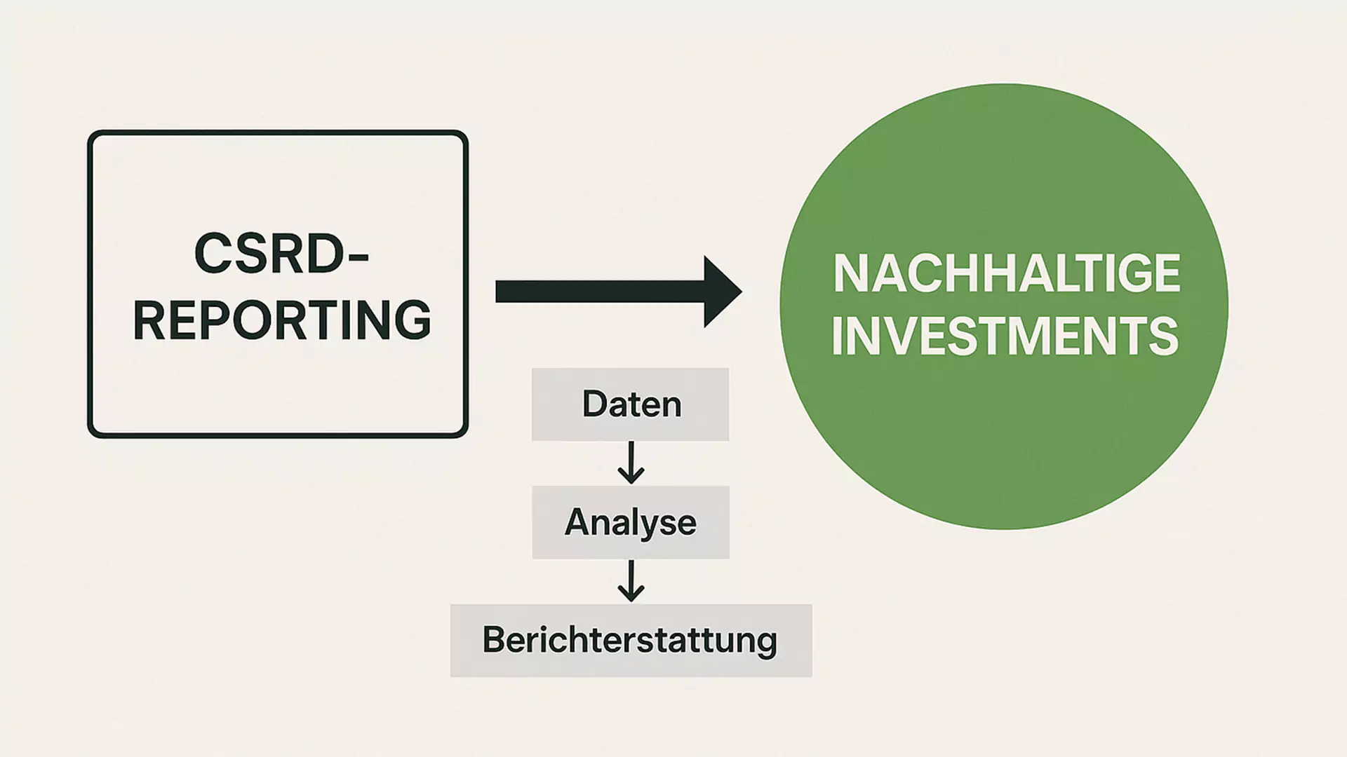 Das Flussdiagramm zeigt die CSRD-Berichterstattung, die über Daten, Analyse und Berichterstattung zu einem großen grünen Kreis mit der Aufschrift Nachhaltige Investitionen führt.