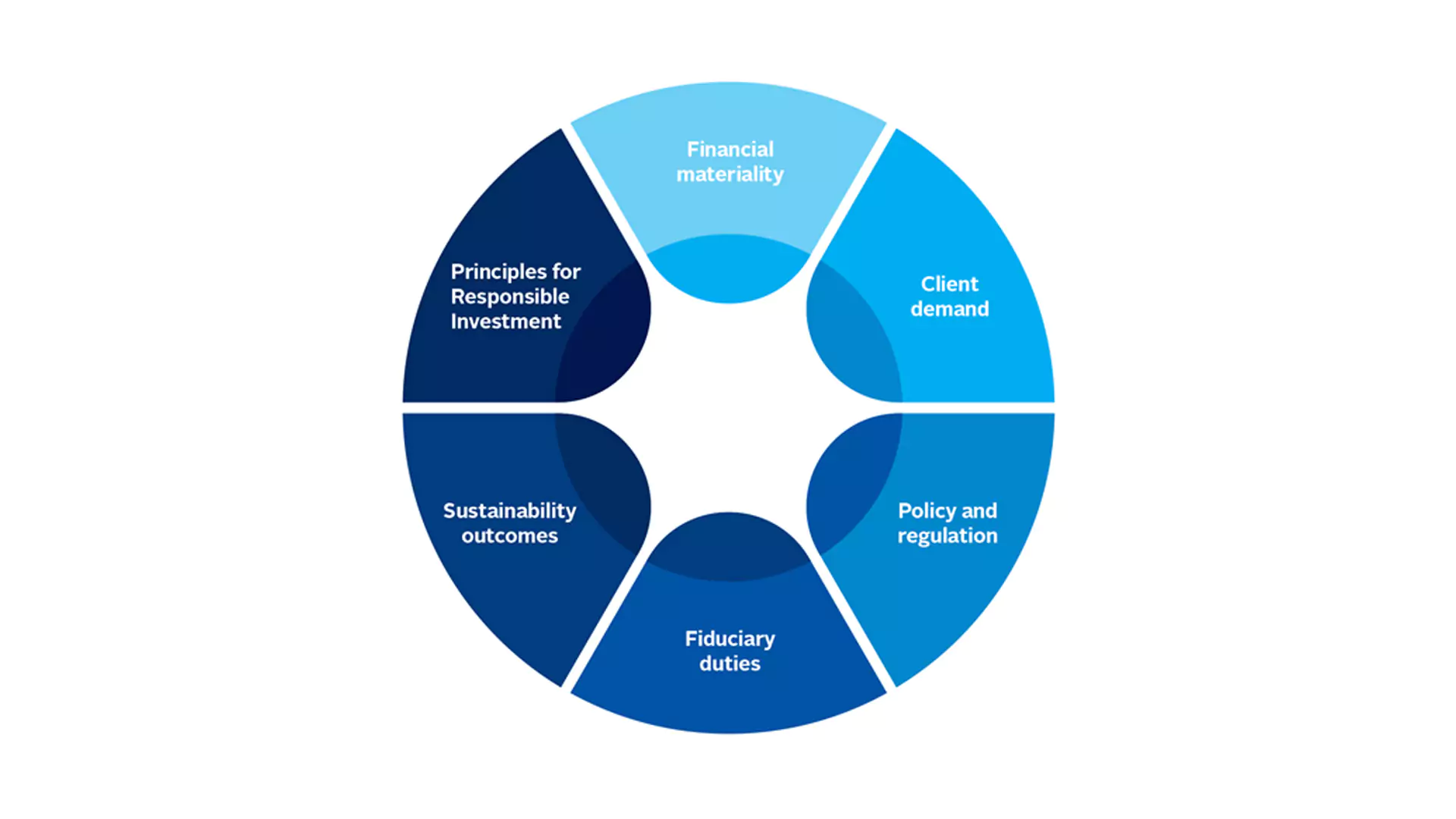 Ein Kreisdiagramm mit sechs beschrifteten Segmenten: Finanzielle Wesentlichkeit, Kundennachfrage, Richtlinien und Vorschriften, Treuepflichten, Nachhaltigkeitsergebnisse und Grundsätze für verantwortungsvolles Investieren.