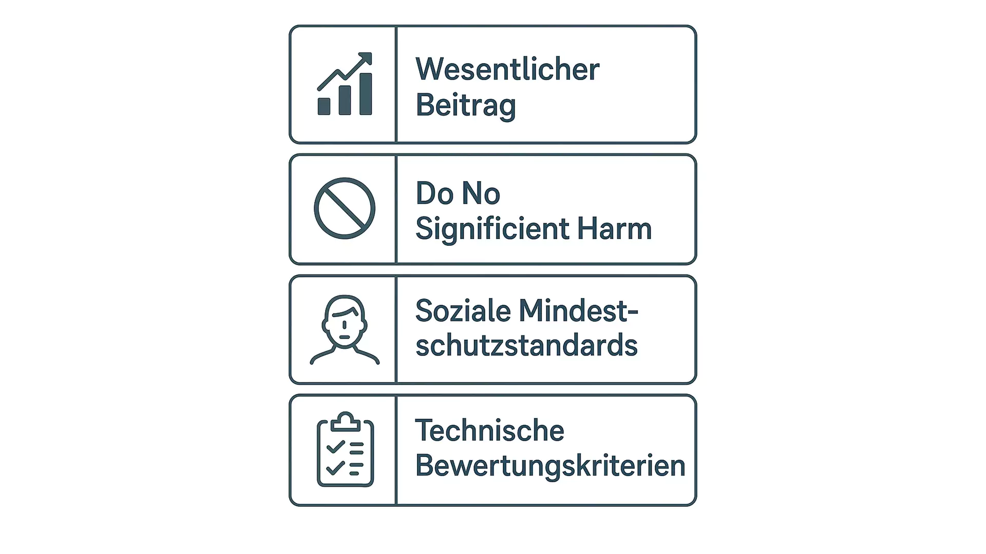 Vier beschriftete Icons zeigen: aufsteigendes Balkendiagramm mit Wesentlicher Beitrag, Verbotszeichen mit Do No Significant Harm, Person mit Soziale Mindestschutzstandards und Klemmbrett mit Technische Bewertungskriterien - alles Schlüsselelemente der EU Taxonomie.