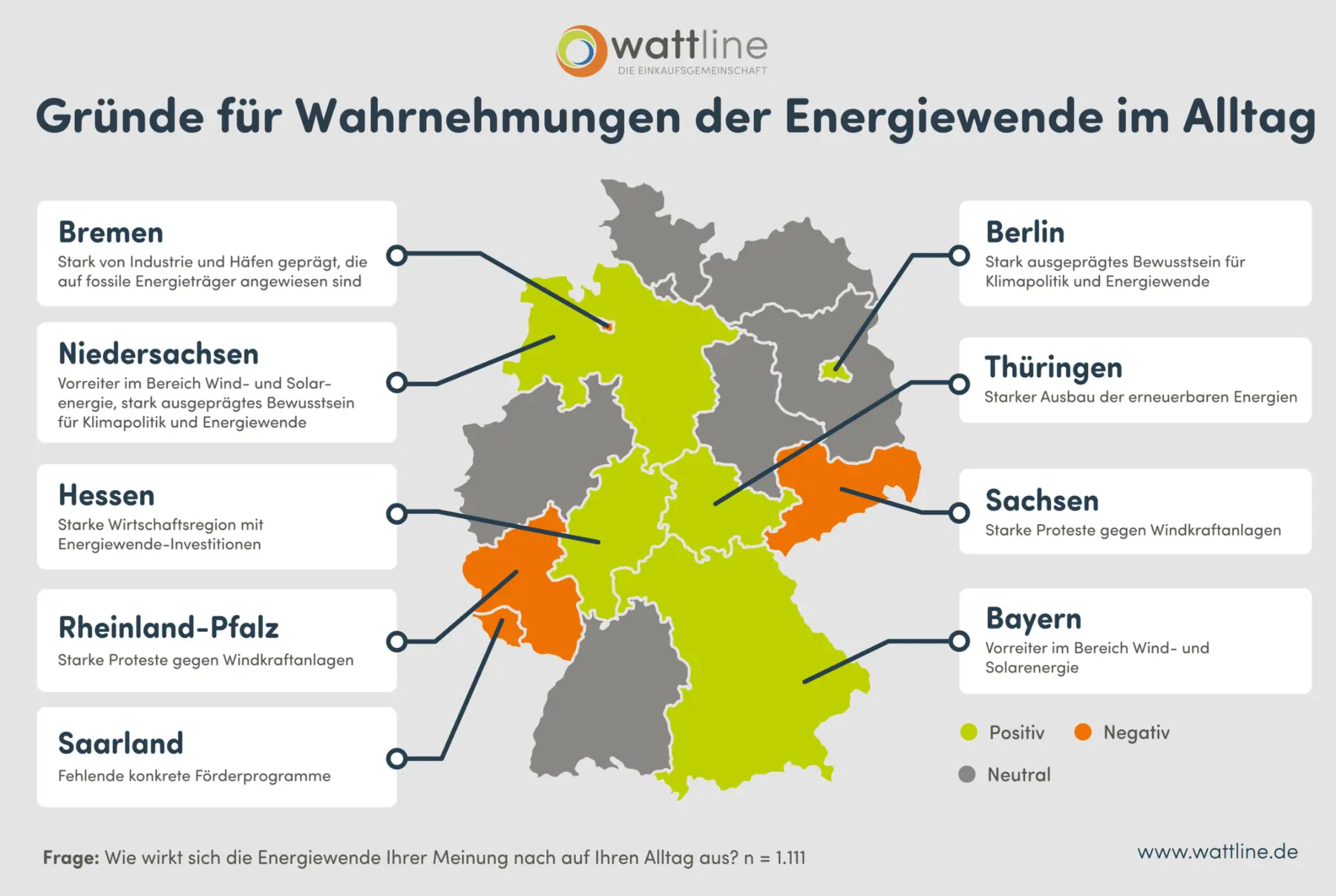 Eine Deutschlandkarte zeigt sechs Bundesländer mit Gründen für die öffentliche Wahrnehmung der Energiewende. Farbige Kreise zeigen die Stimmung an: Bremen, Niedersachsen, Hessen und Rheinland-Pfalz (negativ); Saarland (neutral); Thüringen, Sachsen und Bayern (positiv).