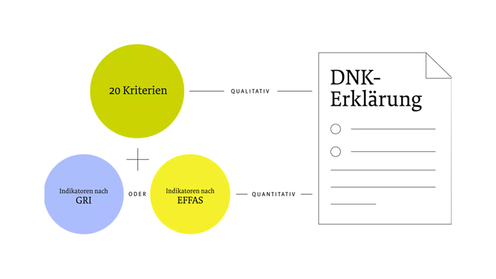 Infografik zum Ablauf einer DNK-Erklärung: 20 qualitative Kriterien plus entweder Indikatoren nach GRI oder EFFAS (quantitativ), mit CSDDD-Abgleich, führen zu einem DNK-Erklärungsdokument.