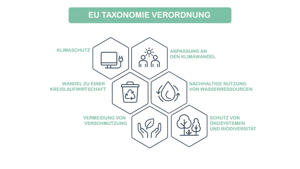 Sechseckige Infografik zur EU-Taxonomie-Verordnung: Klimaschutz, Anpassung an den Klimawandel, Kreislaufwirtschaft, nachhaltige Wassernutzung, Vermeidung von Umweltverschmutzung sowie Schutz von Ökosystemen und biologischer Vielfalt. Icons veranschaulichen jedes Thema visuell.