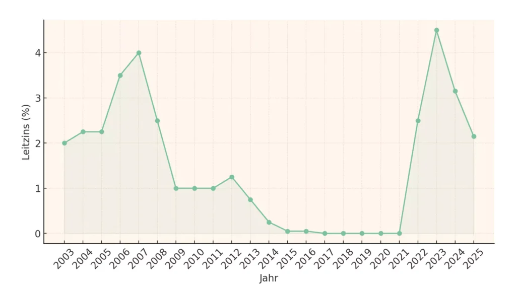 Ein Liniendiagramm, das den Zinssatz (Leitzins) in Prozent von 2003 bis 2025 zeigt, ideal für einen Tagesgeld-Vergleich: Höchststand um 2008 und 2023, mit einem starken Rückgang von 2009 bis 2021, dann wieder ansteigend, bevor er sich bis 2025 entspannt.
