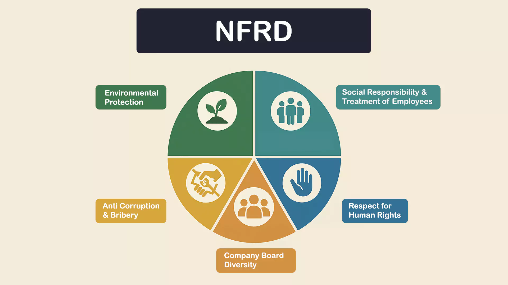 Eine kreisförmige Infografik mit der Bezeichnung NFRD zeigt fünf Abschnitte: Umweltschutz, soziale Verantwortung und Behandlung von Mitarbeitern, Achtung der Menschenrechte, Vielfalt in der Unternehmensleitung sowie Korruptions- und Bestechungsbekämpfung.