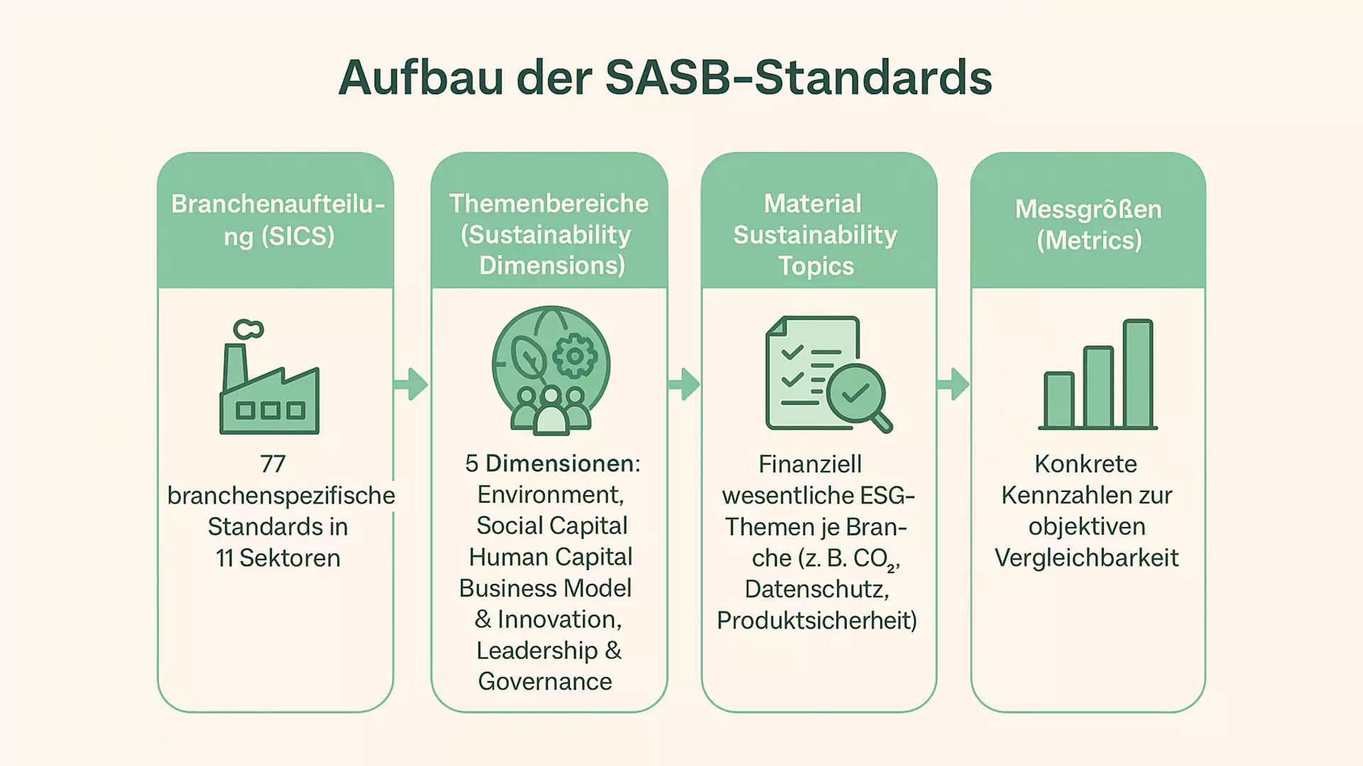 Infografik zum Aufbau der SASB-Standards mit vier Schritten: Branchenaufteilung, Themenbereiche, Wesentliche Nachhaltigkeitsthemen und Messgrößen. Jeder Schritt wird anhand der SASB-Richtlinien kurz erklärt und durch Pfeile verbunden.