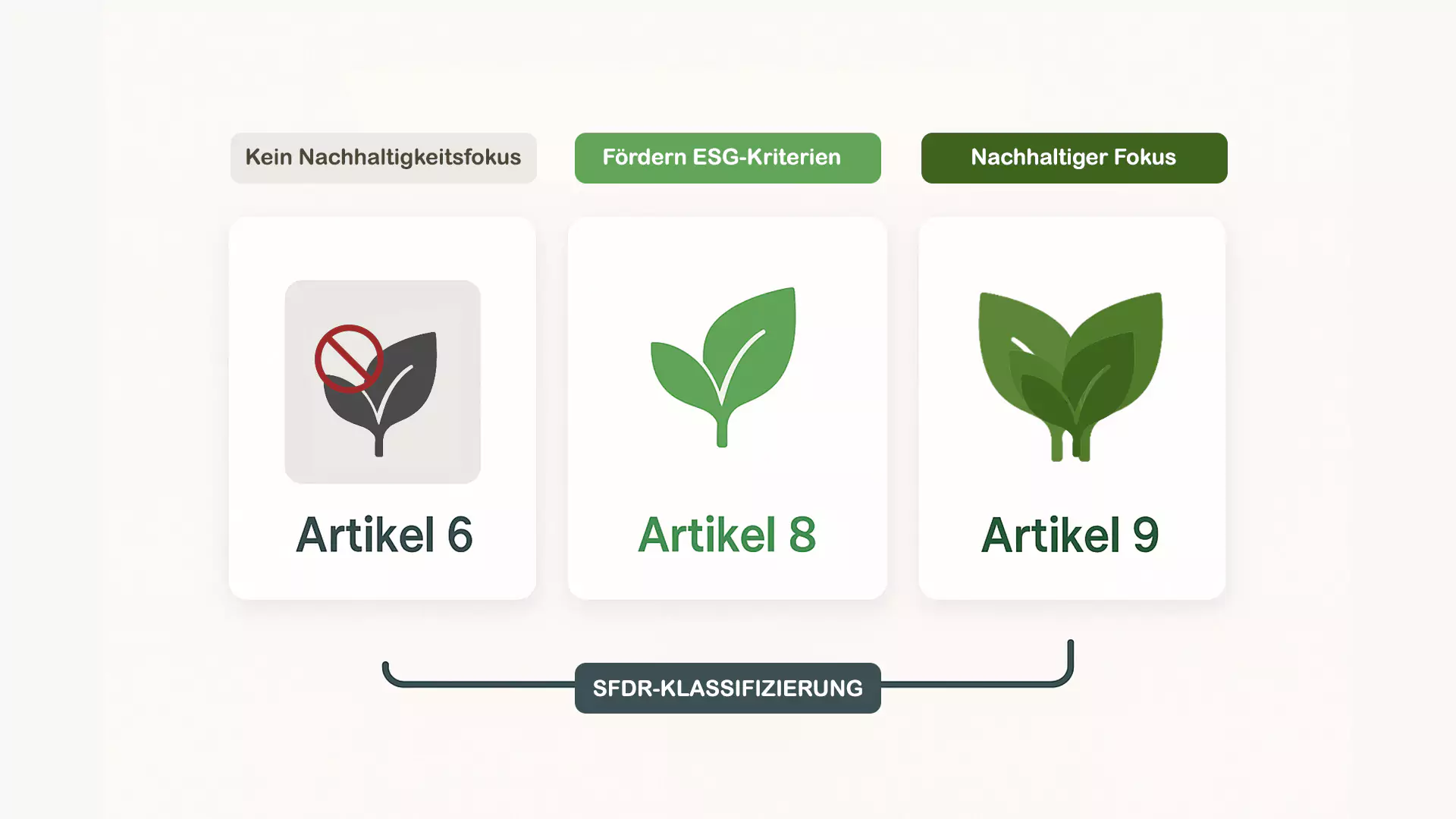 Ein Diagramm unter SFDR zeigt drei Kategorien: Artikel 6 (kein Fokus auf Nachhaltigkeit), Artikel 8 (Förderung von ESG-Kriterien mit einem grünen Blattsymbol) und Artikel 9 (nachhaltiger Fokus mit zwei grünen Blättern).