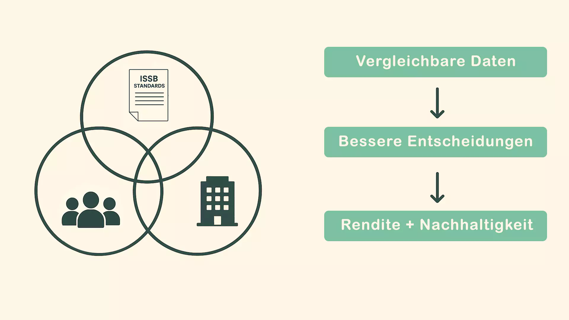 Ein Venn-Diagramm zeigt Symbole von Menschen, einem Gebäude und einem Dokument mit der Aufschrift ISSB Standards. Pfeile verbinden die Textfelder: Vergleichbare Daten → Bessere Entscheidungen → Rendite + Nachhaltigkeit.