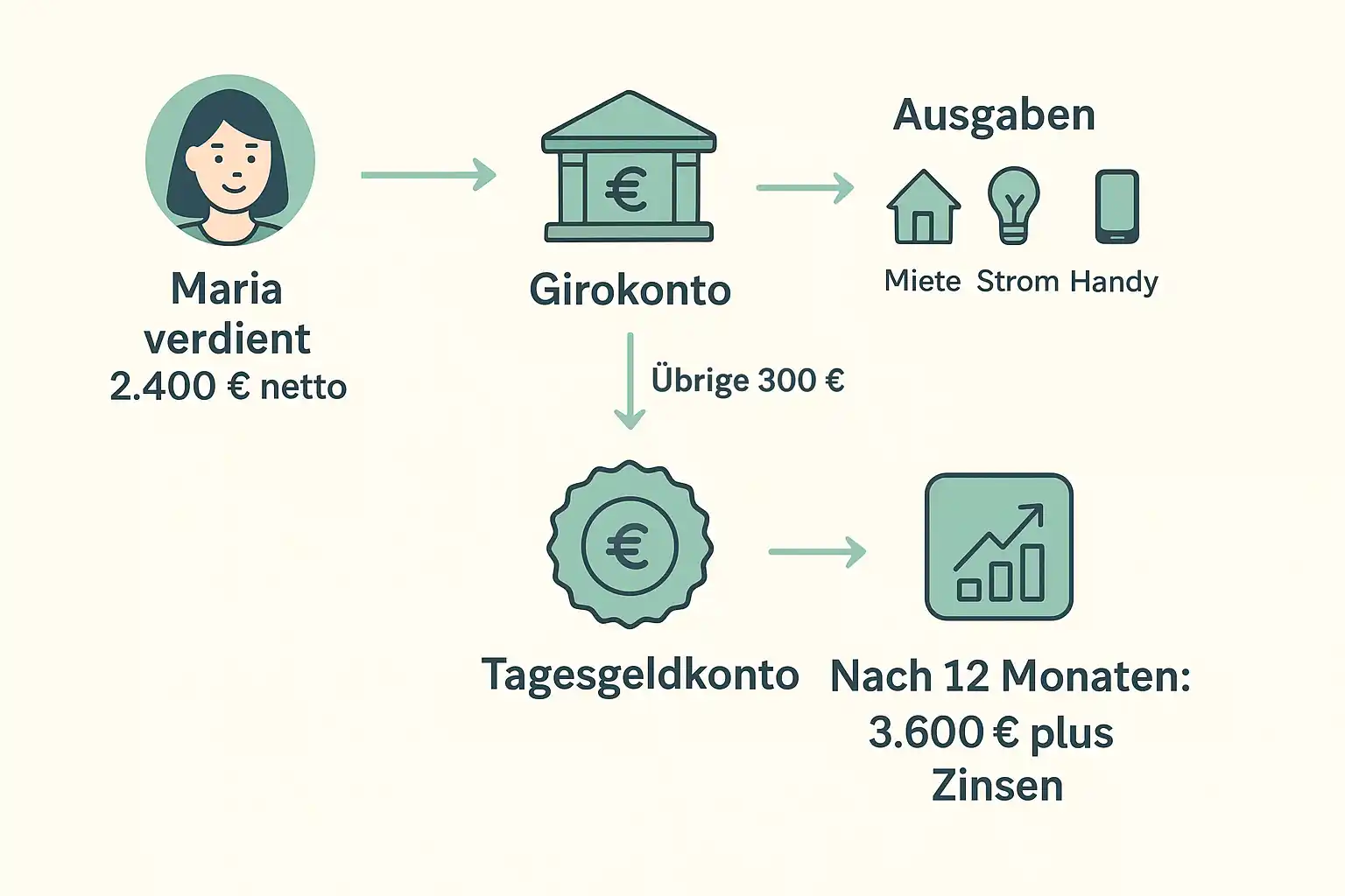 Diagramm zeigt: Maria verdient 2.400 € netto, zahlt Miete, Strom und Telefon von ihrem Girokonto, spart im Vergleich Tagesgeldkonto vs. Girokonto monatlich 300 € - und hat nach 12 Monaten 3.600 € plus Zinsen.