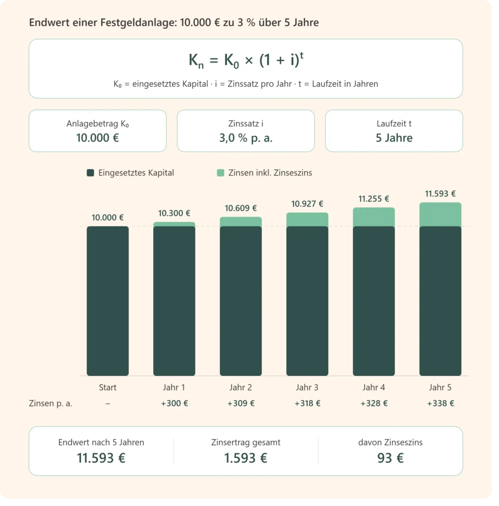 Balkendiagramm, das die Wertentwicklung eines nachhaltigen Festgeldes in Höhe von 10.000 € bei einem Zinssatz von 3 % über einen Zeitraum von 5 Jahren zeigt, mit jährlichen Wertsteigerungen, den zusammengefassten Gesamtzinsen (1.593 €) und den Zinseszinsen (93 €).