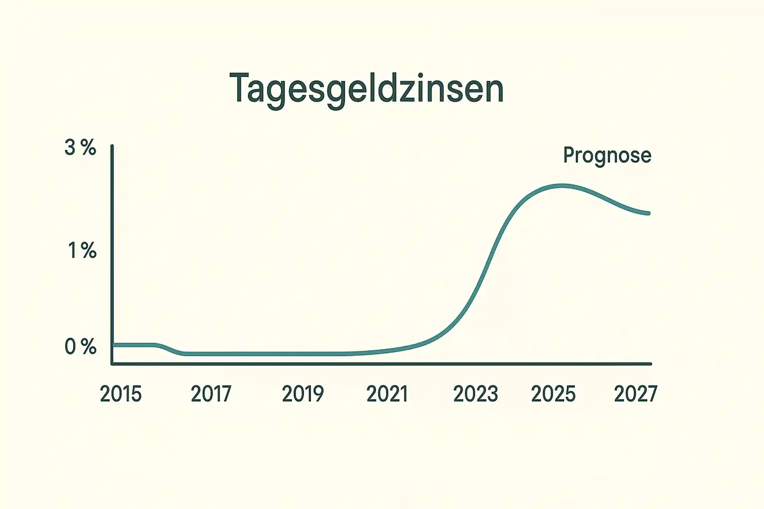 Das Liniendiagramm mit dem Titel Tagesgeldzinsen zeigt die Zinssätze von 2015 bis 2027. Sie verdeutlicht die Fluktuation von Tagesgeld gegenüber Festgeld, mit stagnierenden Sätzen bis 2022, einem starken Anstieg um 2023 und dann einem prognostizierten leichten Rückgang bis 2027.