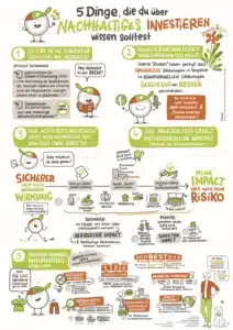Infografik auf Deutsch mit dem Titel 5 Dinge, die du über nachhaltiges Investieren wissen solltest mit illustrierten Zeichen, Icons und Text, die die wichtigsten Punkte über nachhaltige Finanzen, Risiken und Impact-Überlegungen erklären.