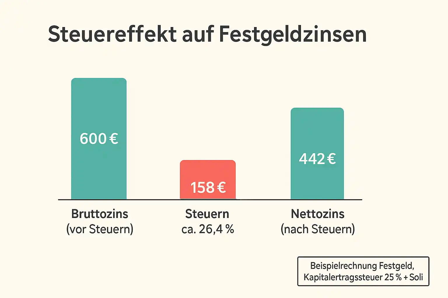 Das Balkendiagramm zeigt den Steuereffekt auf Festgeldzinsen: Bruttozins 600 €, Steuern ca. 158 €, Nettozins 442 €. Beispielrechnung mit Zinsrechner Festgeld, berücksichtigt 25 % Kapitalertragsteuer plus Solidaritätszuschlag.