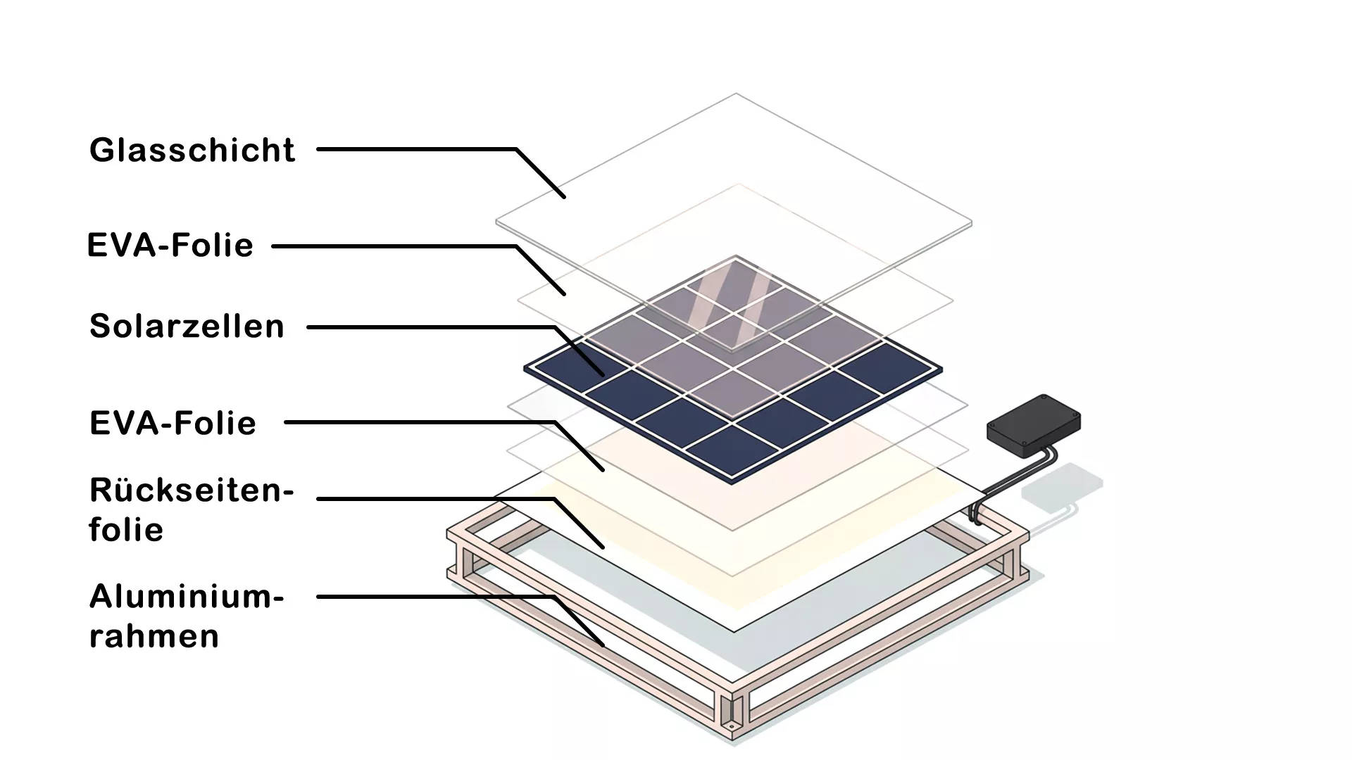 Ein Diagramm veranschaulicht den Solarmodul-Herstellungsprozess und zeigt den schichtweisen Aufbau eines Solarmoduls in einer Explosionsdarstellung mit beschrifteten Teilen: Glasschicht, EVA-Folie, Solarzellen, EVA-Folie, Rückwand und Aluminiumrahmen.