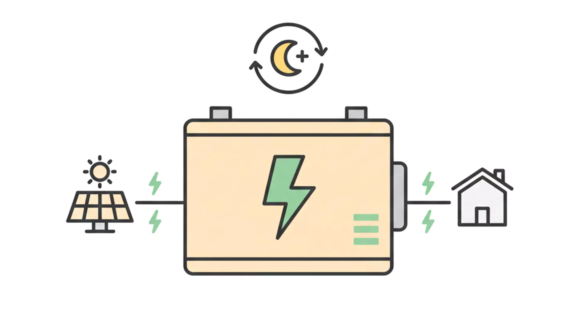 Illustration, die zeigt, wie eine Solaranlage funktioniert: Solarenergie aus einem Panel lädt eine Batterie auf, die dann ein Haus mit Strom versorgt. Sonnen- und Mondsymbole über der Batterie zeigen an, dass die gespeicherte Energie Tag und Nacht verfügbar ist.