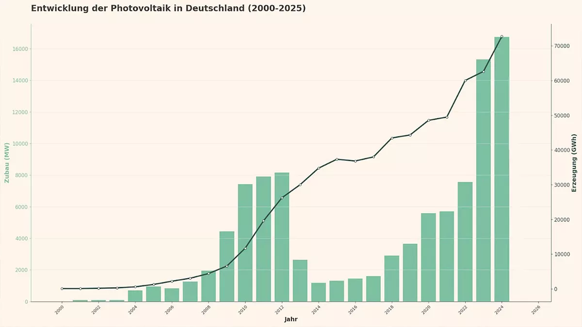 Balken- und Liniendiagramm, das die Entwicklung der Photovoltaik in Deutschland von 2000-2025 zeigt. Die Balken zeigen den jährlichen Zubau (MW), die Linie die Gesamtkapazität (MW). Beide steigen im Laufe der Zeit an, mit Spitzenwerten nach 2010 und 2022.