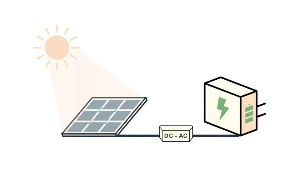 Ein Diagramm zur Veranschaulichung, wie eine Solaranlage funktioniert: Sonnenlicht scheint auf ein Solarpanel, das an einen DC-AC-Wechselrichter und dann an ein Netzteil mit einem elektrischen Steckersymbol angeschlossen wird.