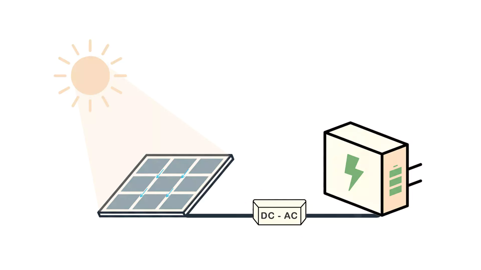 Ein Diagramm zur Veranschaulichung, wie eine Solaranlage funktioniert: Sonnenlicht scheint auf ein Solarpanel, das an einen DC-AC-Wechselrichter und dann an ein Netzteil mit einem elektrischen Steckersymbol angeschlossen wird.