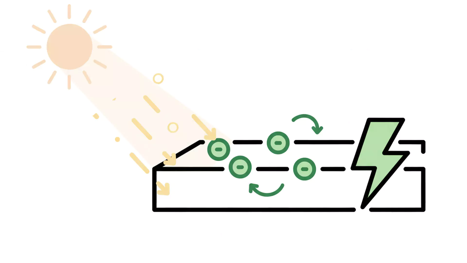 Ein Diagramm zeigt, wie Sonnenlicht auf ein Solarmodul scheint und Energie erzeugt, wie durch sich bewegende grüne Kreise und ein Blitzsymbol angezeigt wird - zur Veranschaulichung, wie eine Solaranlage funktioniert.