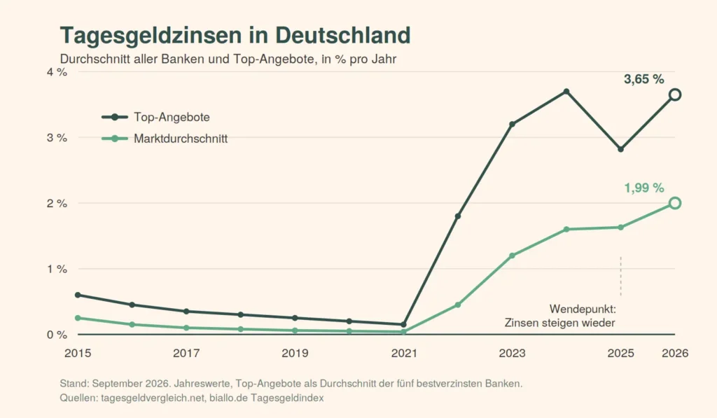 Liniendiagramm zur Entwicklung der Tagesgeldzinsen in Deutschland von 2016 bis 2026. Die Zinsen bleiben bis 2022 unverändert, steigen dann jedoch stark an, wobei die besten Angebote bis 2024 3,65 % und der Marktdurchschnitt 1,99 % erreichen.