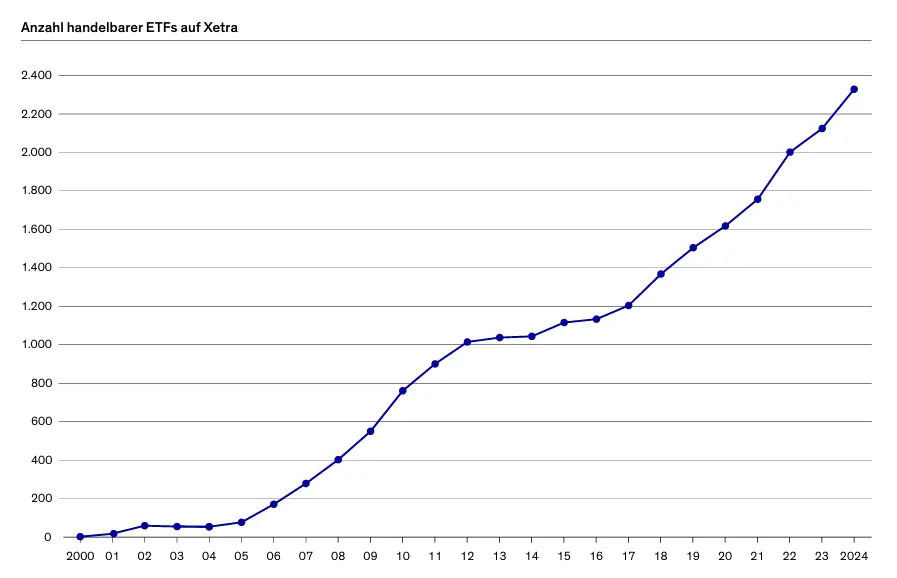 Liniendiagramm, das die Anzahl der handelbaren ETFs auf Xetra von 2000 bis 2024 zeigt. Der Anstieg von nahezu Null auf rund 2.400 im Jahr 2024 verdeutlicht das rasante Wachstum nach 2014 und spiegelt das zunehmende Interesse an Themen wie "wie funktioniert ein ETF" wider.