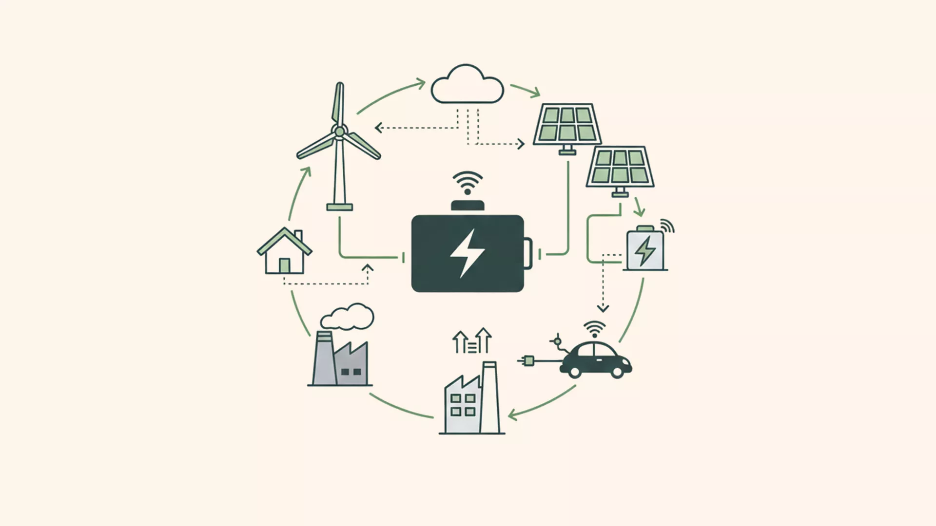 Ein kreisförmiges Diagramm, das erneuerbare Energiequellen wie Windturbinen und Solarzellen zeigt, die mit einer zentralen Batterie verbunden sind, die ein Haus, eine Fabrik, ein Auto und eine Ladestation mit Strom versorgt und so ein nachhaltiges Energie-Ökosystem symbolisiert.