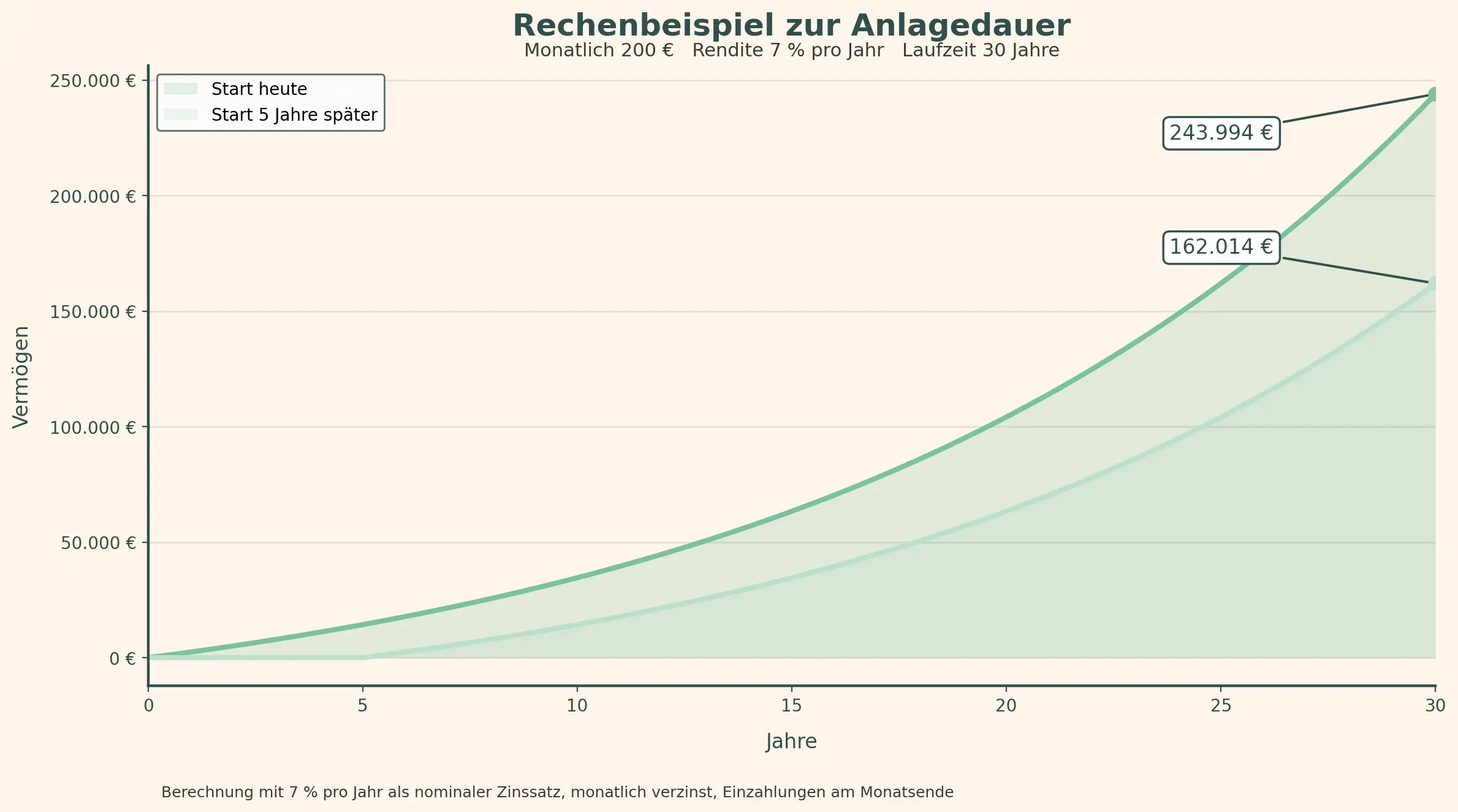 Das Liniendiagramm zeigt das Wachstum einer Investition über 30 Jahre mit 200 € monatlich bei 7 % Zinsen. Wenn Sie jetzt beginnen, erhalten Sie 243.994 €; wenn Sie 5 Jahre warten, erhalten Sie nur 162.014 € - was verdeutlicht, wie ETF-Anfängerfehler Ihre langfristigen Erträge begrenzen können.