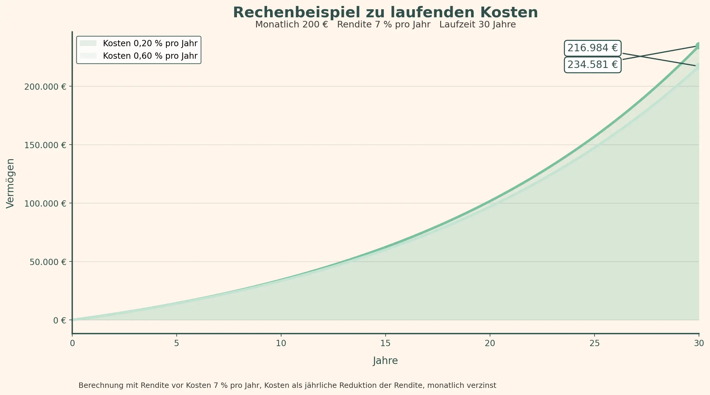 Ein Liniendiagramm verdeutlicht den ETF-Anfängerfehler durch den Vergleich des 30-jährigen Investitionswachstums bei jährlichen Kosten von 0,20 % (216.984 €) und 0,60 % (234.581 €) und zeigt, dass bei einer jährlichen Rendite von 7 % und einer monatlichen Investition von 200 € höhere Renditen bei geringeren Kosten erzielt werden.