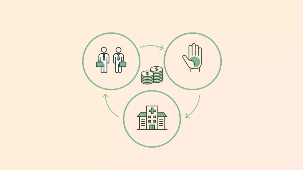 Drei grün umrandete Kreise zeigen: zwei Personen mit Aktenkoffern, einen Stapel Münzen mit einer Hand darüber - die grüne Anleihen repräsentieren - und ein Krankenhausgebäude. Pfeile verbinden die Kreise in einem Kreislauf und veranschaulichen den Fluss zwischen ihnen.