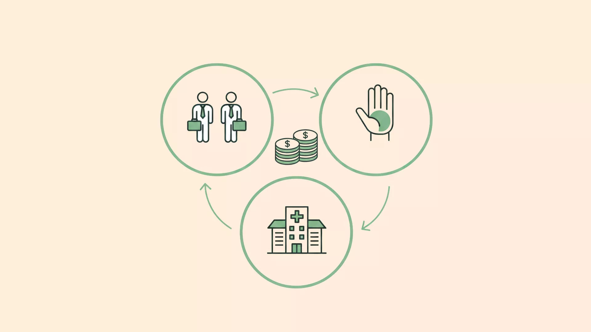 Drei grün umrandete Kreise zeigen: zwei Personen mit Aktenkoffern, einen Stapel Münzen mit einer Hand darüber - die grüne Anleihen repräsentieren - und ein Krankenhausgebäude. Pfeile verbinden die Kreise in einem Kreislauf und veranschaulichen den Fluss zwischen ihnen.