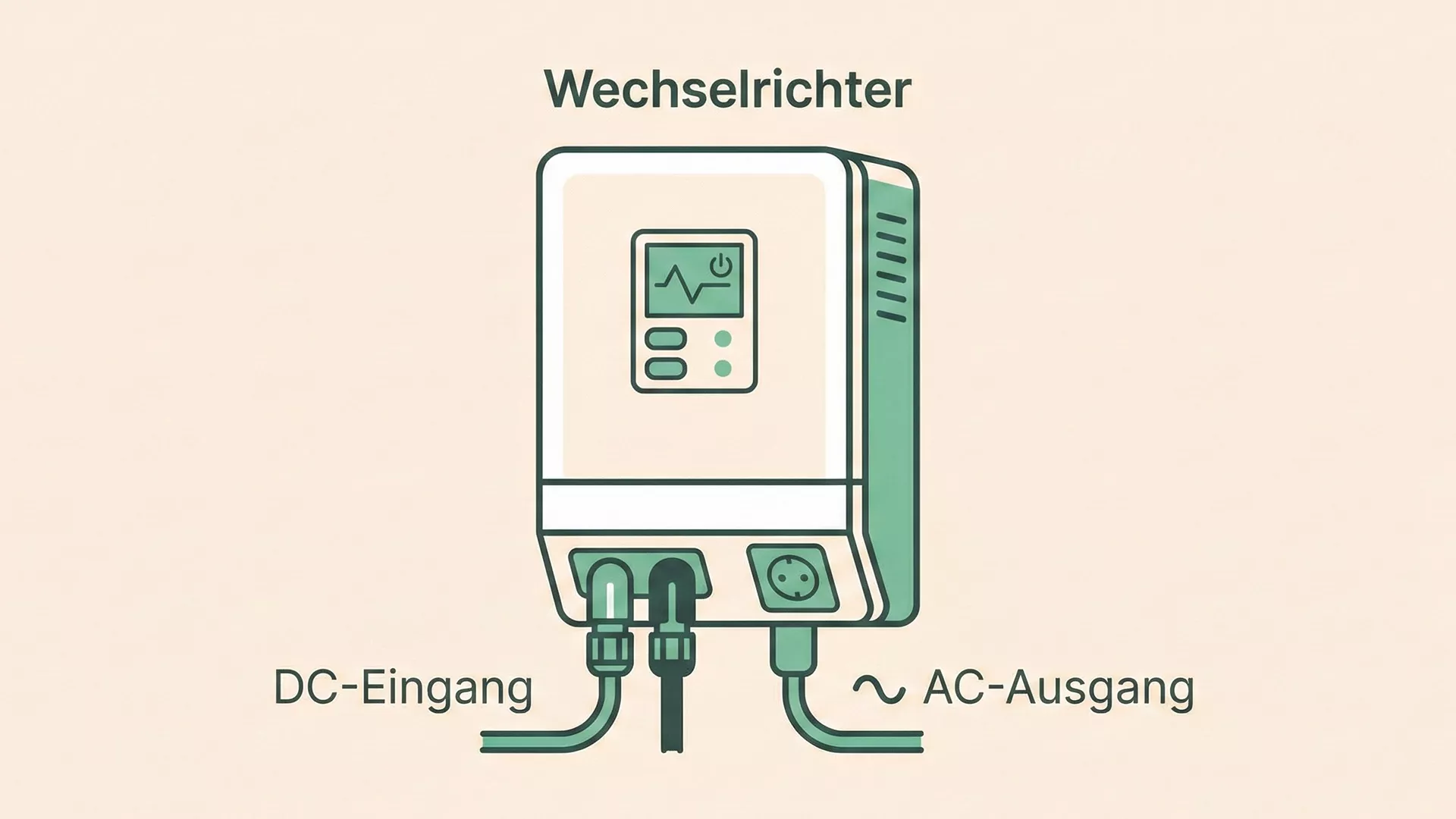 Eine digitale Illustration eines Wechselrichters mit der Bezeichnung "Wechselrichter" veranschaulicht das Konzept "Wie funktioniert ein Wechselrichter": Die Kabel werden an den "DC-Eingang" (links) und den "AC-Ausgang" (rechts) angeschlossen, was die Funktion des Geräts verdeutlicht.