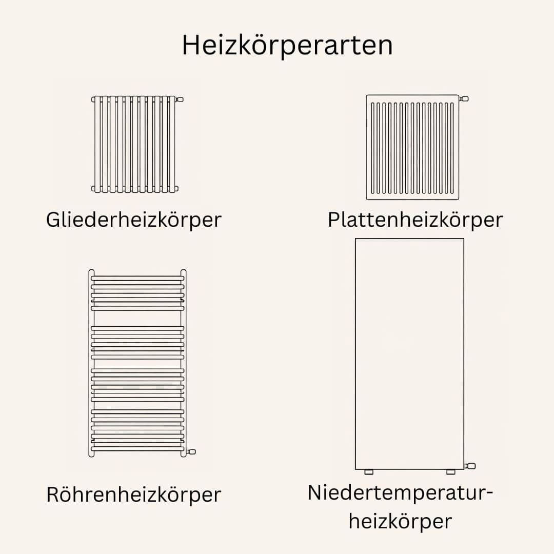 Schematische Darstellung der vier Heizkörpertypen Gliederheizkörper, Plattenheizkörper, Röhrenheizkörper und Niedertemperaturheizkörper, die für verschiedene Heizsysteme wie die Wärmepumpe im Altbau geeignet sind.