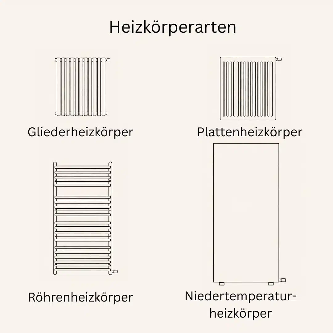 Schema mit vier Arten von Heizkörpern: Gliederheizkörper, Plattenheizkörper, Röhrenheizkörper und Niedertemperaturheizkörper, jeweils mit einer einfachen Strichzeichnung. Ideal für die Auswahl des richtigen Systems bei der Installation einer Wärmepumpe im Altbau.