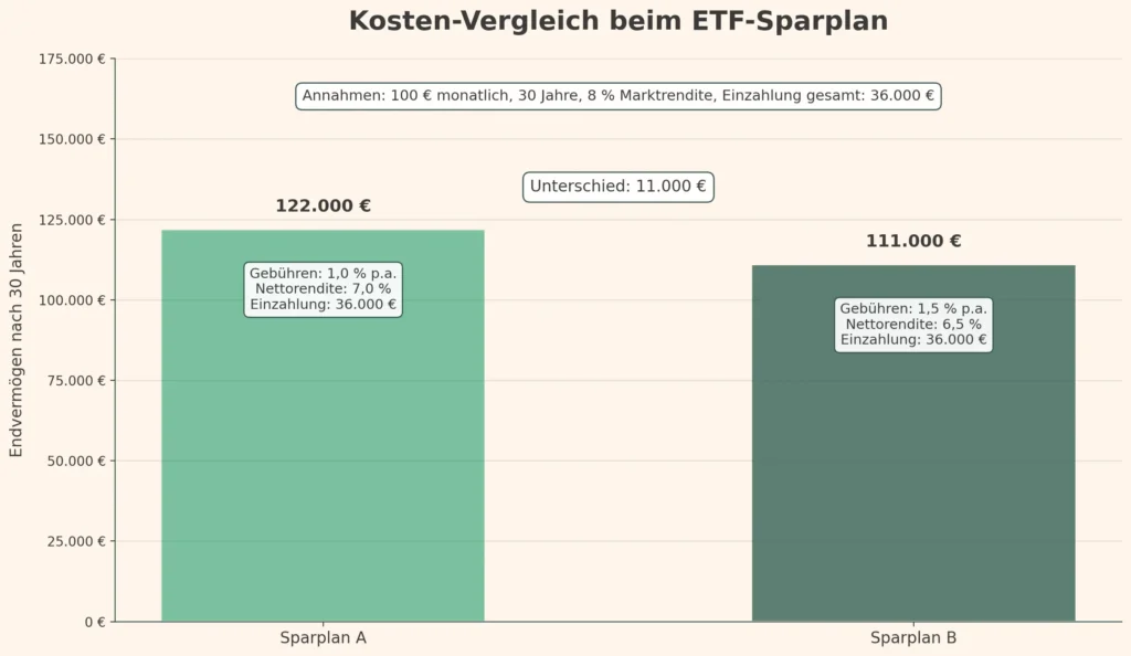 Das Balkendiagramm bietet einen ETF-Sparplan-Vergleich der Sparpläne A und B über 30 Jahre. Plan A endet mit 122.000 €, Plan B mit 111.000 € - A verdient 11.000 € mehr dank seiner niedrigeren jährlichen Gebühr von 1 % gegenüber 1,5 % bei Plan B. Beide beginnen mit einer Einlage von 36.000 €.