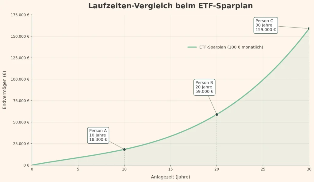 Liniendiagramm eines ETF Sparplan Vergleichs mit monatlichen 100 € Einzahlungen über 10, 20 und 30 Jahre. Der ETF-Sparplan wächst in jedem Intervall auf 18.300 €, 59.000 € und 159.000 € an.