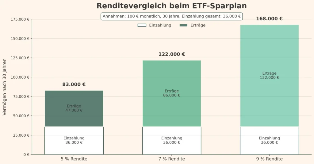Das Balkendiagramm zeigt einen ETF Sparplan Vergleich der Sparerträge über 30 Jahre mit 4 %, 7 % und 9 % Rendite. Die Endbeträge liegen bei 83.000€, 122.000€ und 168.000€, was zeigt, wie höhere Prozentsätze die Renditen von gleichen Beiträgen von 36.000€ erhöhen.