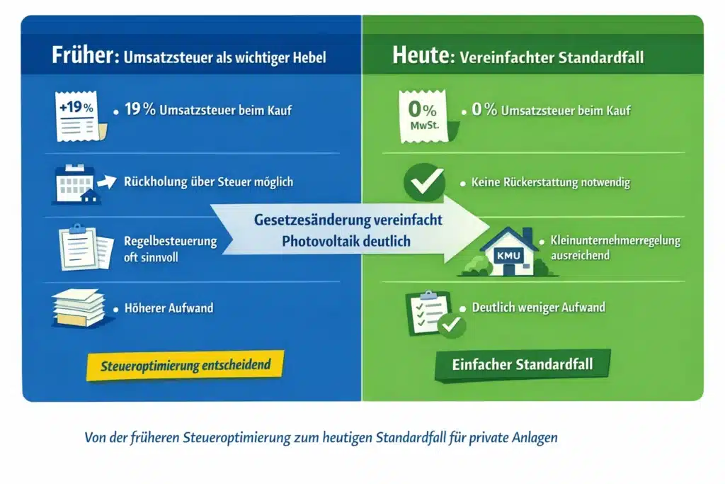 Infografik vergleicht frühere und heutige Umsatzsteuerregelungen für private Photovoltaikanlagen: Früher hoher Aufwand und 19 % Umsatzsteuer, heute 0 % Umsatzsteuer und deutlich weniger Aufwand für Privatpersonen.