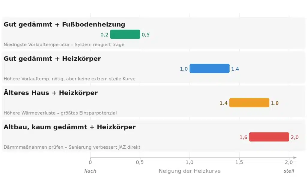 Balkendiagramm mit den Steigungen der Heizkurve für vier Heizsystem-Szenarien, die verdeutlichen, wie sich die Steigungswerte auf die Effizienz der Wärmepumpe auswirken: gut gedämmte Häuser mit Fußbodenheizung (0,2-0,5), Heizkörper (1,0-1,4) und schlecht gedämmte Häuser (bis zu 2,4).