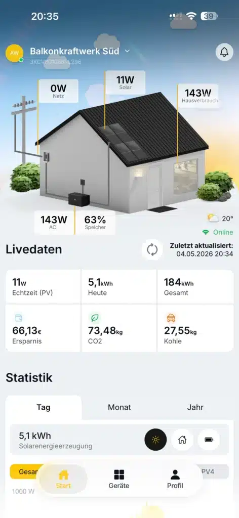 Ein Smartphone-App-Bildschirm zeigt die Live-Daten einer heimischen Solarstromanlage an und zeigt die aktuelle Solarleistung, den Hausverbrauch, die Energieeinsparungen, die CO₂-Vermeidung und die Kohleeinsparungen. Eine 3D-Hausgrafik fasst die Echtzeit-Energiedaten zusammen - und spiegelt die Solakon Erfahrungen wider.