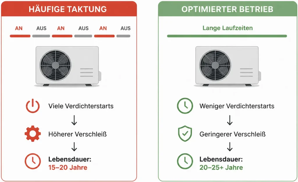 Die Infografik vergleicht häufiges Ein- und Ausschalten mit optimiertem Betrieb; häufiges Ein- und Ausschalten verkürzt die Lebensdauer der Wärmepumpe, während optimierter Betrieb den Verschleiß minimiert und die Lebensdauer verlängert.