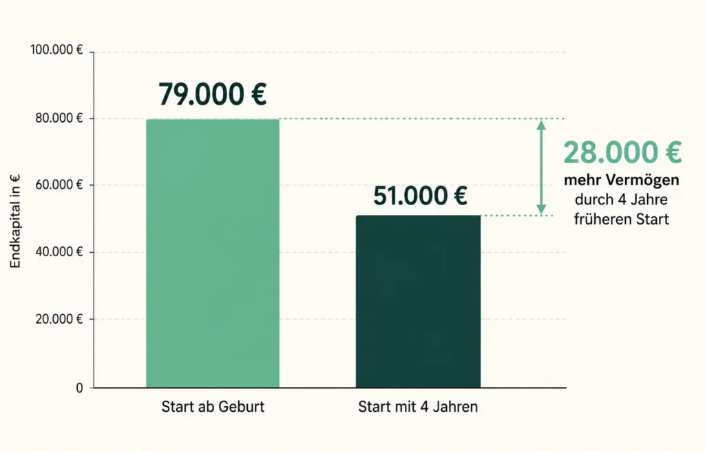 Balkendiagramm vergleicht Endkapital: 79.000 € beim Geld für Kinder anlegen ab Geburt vs. 51.000 € ab 4 Jahren - ein Unterschied von 28.000 €, wenn man 4 Jahre früher beginnt.
