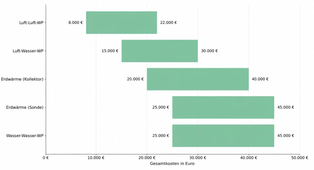 Das Balkendiagramm zeigt die Kosten für verschiedene Wärmepumpentypen in Euro: Luft-Luft-Wärmepumpe (8.000–22.000 €), Luft-Wasser-Wärmepumpe (15.000–30.000 €), Erdwärme und Wasser-Wasser-Wärmepumpe mit Kosten von bis zu 45.000 €.