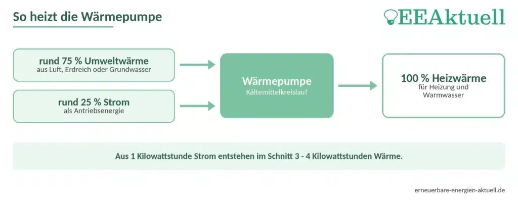 Ein Diagramm verdeutlicht die Funktionsweise einer Wärmepumpe: 75 % Umgebungswärme und 25 % Strom werden in die Pumpe eingespeist, die daraufhin 100 % der Heizleistung und des Warmwassers liefert und dabei aus 1 kWh Strom 3–4 kWh Wärme erzeugt. Dieser effiziente Prozess verdeutlicht, warum viele Haushalte ihre Gasheizung durch eine Wärmepumpe ersetzen, um Energie zu sparen und nachhaltiger zu heizen.